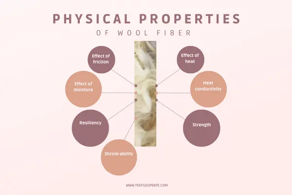 Physical properties of wool fiber