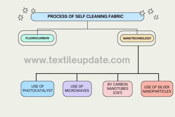 Process of Self Cleaning Fabric