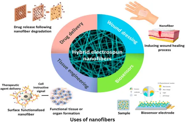 Use of nanofibers