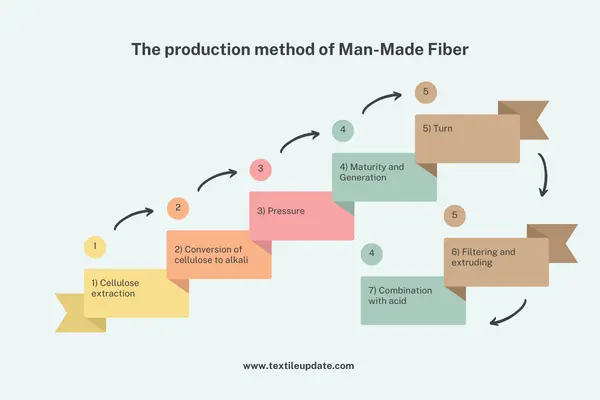 The production method of Man-Made Fiber