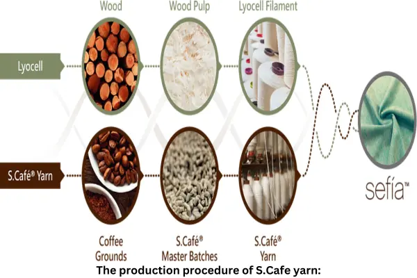 The production procedure of S.Cafe yarn