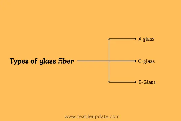 Types of glass fiber